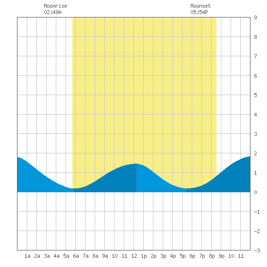 Tide chart for Piney Point on 2025/06/22