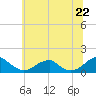 Tide chart for Piney Point, Maryland on 2025/06/22