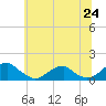 Tide chart for Piney Point, Maryland on 2025/06/24