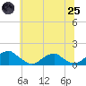 Tide chart for Piney Point, Maryland on 2025/06/25