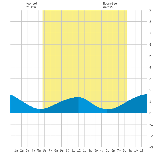 Tide chart for Piney Point on 2025/06/06