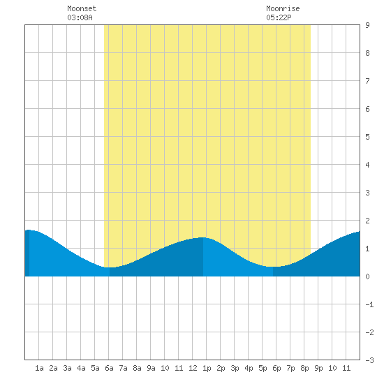 Tide chart for Piney Point on 2025/06/07