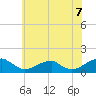 Tide chart for Piney Point, Maryland on 2025/06/7