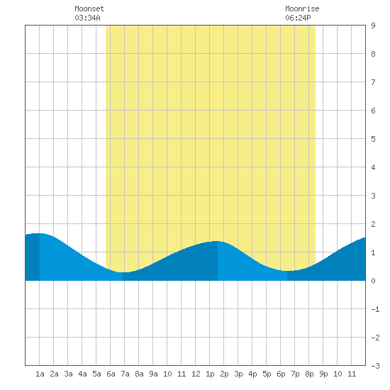 Tide chart for Piney Point on 2025/06/08