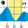 Tide chart for Pinole Point, San Pablo Bay, California on 2023/03/14