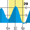 Tide chart for Pinole Point, San Pablo Bay, California on 2023/03/20