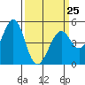 Tide chart for Pinole Point, San Pablo Bay, California on 2023/03/25