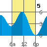 Tide chart for Pinole Point, San Pablo Bay, California on 2023/03/5