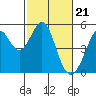 Tide chart for Pinole Point, San Pablo Bay, California on 2024/02/21