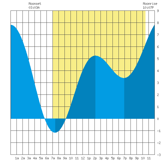 Tide Chart for 2022/08/9