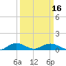 Tide chart for Pitch Landing, Waccamaw River, South Carolina on 2021/03/16