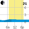 Tide chart for Pitch Landing, Waccamaw River, South Carolina on 2021/03/21