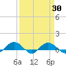 Tide chart for Pitch Landing, Waccamaw River, South Carolina on 2021/03/30