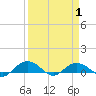 Tide chart for Pitch Landing, Waccamaw River, South Carolina on 2021/04/1