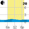 Tide chart for Pitch Landing, Waccamaw River, South Carolina on 2021/04/20
