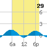 Tide chart for Pitch Landing, Waccamaw River, South Carolina on 2021/04/29