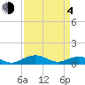 Tide chart for Pitch Landing, Waccamaw River, South Carolina on 2021/04/4