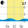 Tide chart for Pitch Landing, Waccamaw River, South Carolina on 2021/06/17