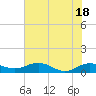 Tide chart for Pitch Landing, Waccamaw River, South Carolina on 2021/06/18