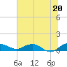 Tide chart for Pitch Landing, Waccamaw River, South Carolina on 2021/06/20