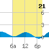 Tide chart for Pitch Landing, Waccamaw River, South Carolina on 2021/06/21
