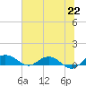Tide chart for Pitch Landing, Waccamaw River, South Carolina on 2021/06/22