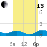 Tide chart for Pitch Landing, Waccamaw River, South Carolina on 2021/09/13