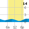 Tide chart for Pitch Landing, Waccamaw River, South Carolina on 2021/09/14