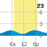 Tide chart for Pitch Landing, Waccamaw River, South Carolina on 2021/09/23