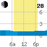 Tide chart for Pitch Landing, Waccamaw River, South Carolina on 2021/09/28