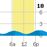 Tide chart for Pitch Landing, Waccamaw River, South Carolina on 2021/11/10