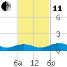 Tide chart for Pitch Landing, Waccamaw River, South Carolina on 2021/11/11