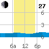 Tide chart for Pitch Landing, Waccamaw River, South Carolina on 2021/11/27