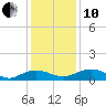 Tide chart for Pitch Landing, Waccamaw River, South Carolina on 2021/12/10