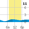 Tide chart for Pitch Landing, Waccamaw River, South Carolina on 2022/01/11