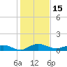 Tide chart for Pitch Landing, Waccamaw River, South Carolina on 2022/01/15