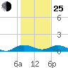 Tide chart for Pitch Landing, Waccamaw River, South Carolina on 2022/01/25