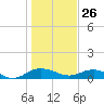 Tide chart for Pitch Landing, Waccamaw River, South Carolina on 2022/01/26