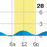 Tide chart for Pitch Landing, Waccamaw River, South Carolina on 2022/01/28
