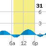 Tide chart for Pitch Landing, Waccamaw River, South Carolina on 2022/01/31