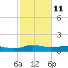 Tide chart for Pitch Landing, Waccamaw River, South Carolina on 2022/02/11