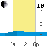 Tide chart for Pitch Landing, Waccamaw River, South Carolina on 2022/03/10