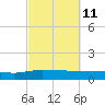 Tide chart for Pitch Landing, Waccamaw River, South Carolina on 2022/03/11