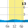 Tide chart for Pitch Landing, Waccamaw River, South Carolina on 2022/03/13