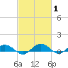 Tide chart for Pitch Landing, Waccamaw River, South Carolina on 2022/03/1