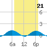 Tide chart for Pitch Landing, Waccamaw River, South Carolina on 2022/03/21
