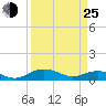 Tide chart for Pitch Landing, Waccamaw River, South Carolina on 2022/03/25