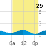 Tide chart for Pitch Landing, Waccamaw River, South Carolina on 2022/04/25