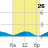 Tide chart for Pitch Landing, Waccamaw River, South Carolina on 2022/04/26