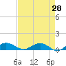 Tide chart for Pitch Landing, Waccamaw River, South Carolina on 2022/04/28
